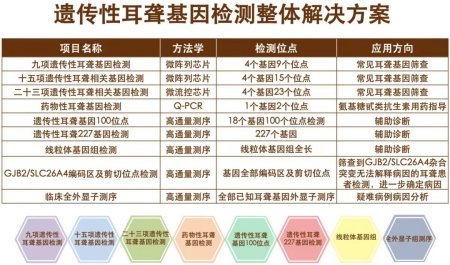 遺傳性耳聾基因檢測整體解決方案